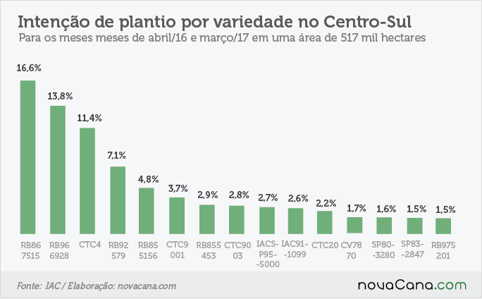 161205-intenção-de-plantio por variedade