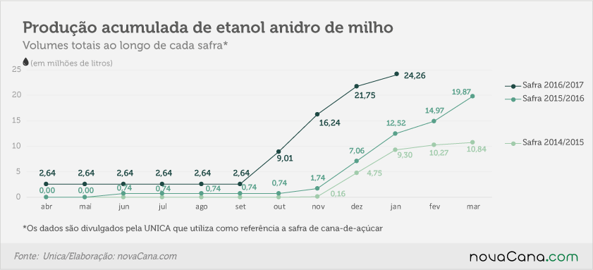 170206 etanol de milho-acumulada anidro