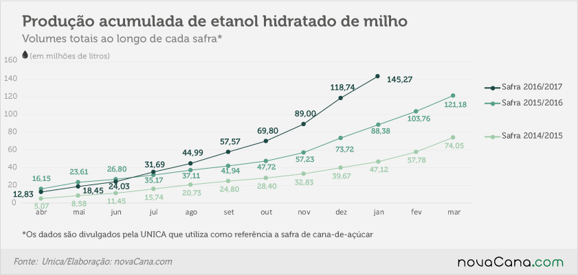 170206 etanol de milho-acumulada hidratado