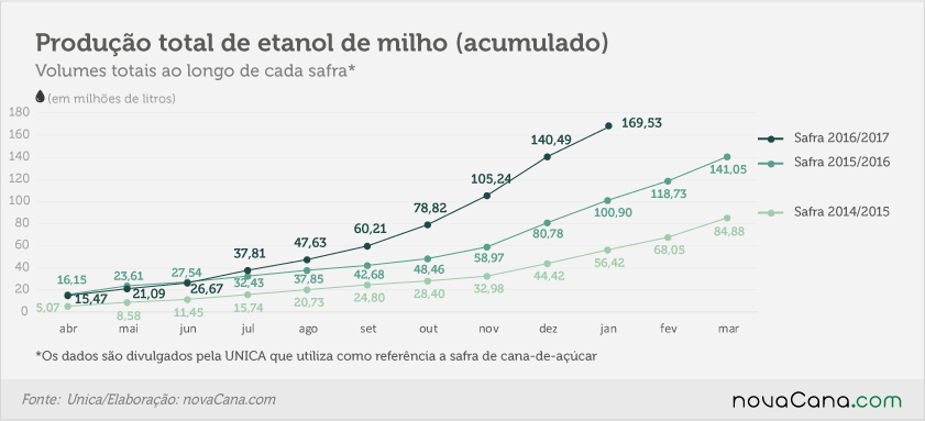 170206 etanol de milho-acumulada total