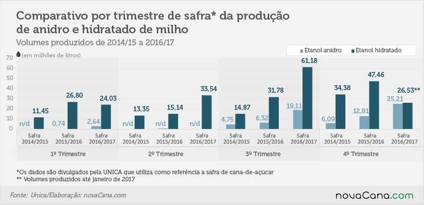 170206 etanol de milho-comparativo tri anidro e hidratado