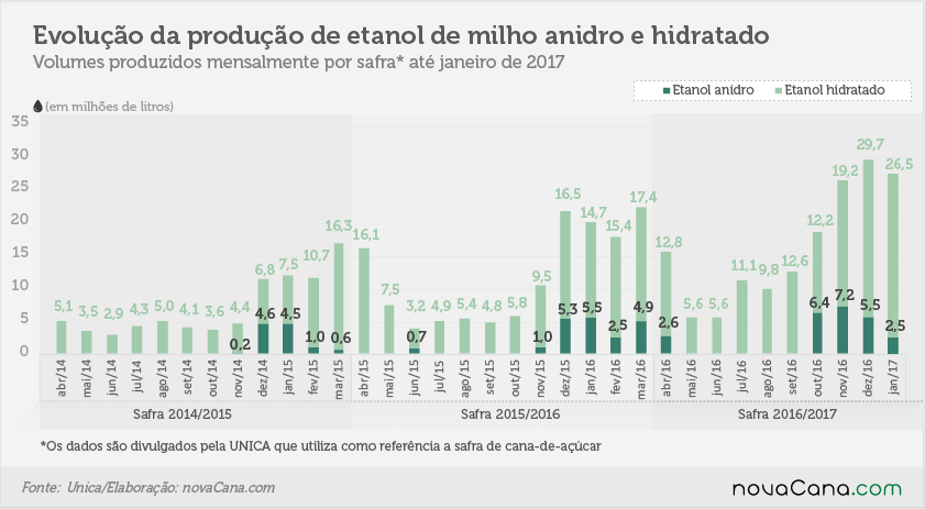 170206 etanol de milho-mensal anidro e hidratado