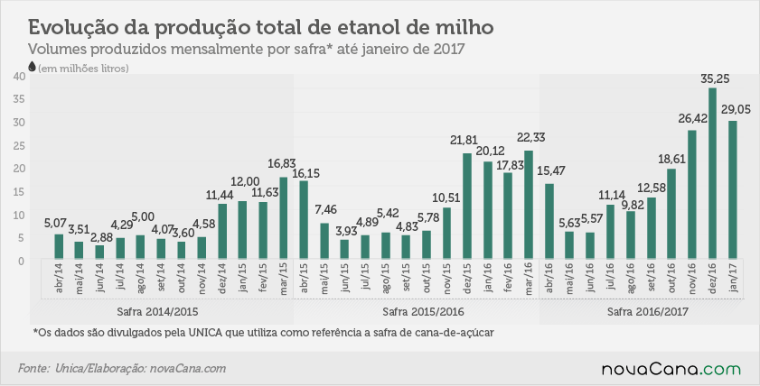 170206 etanol de milho-mensal total