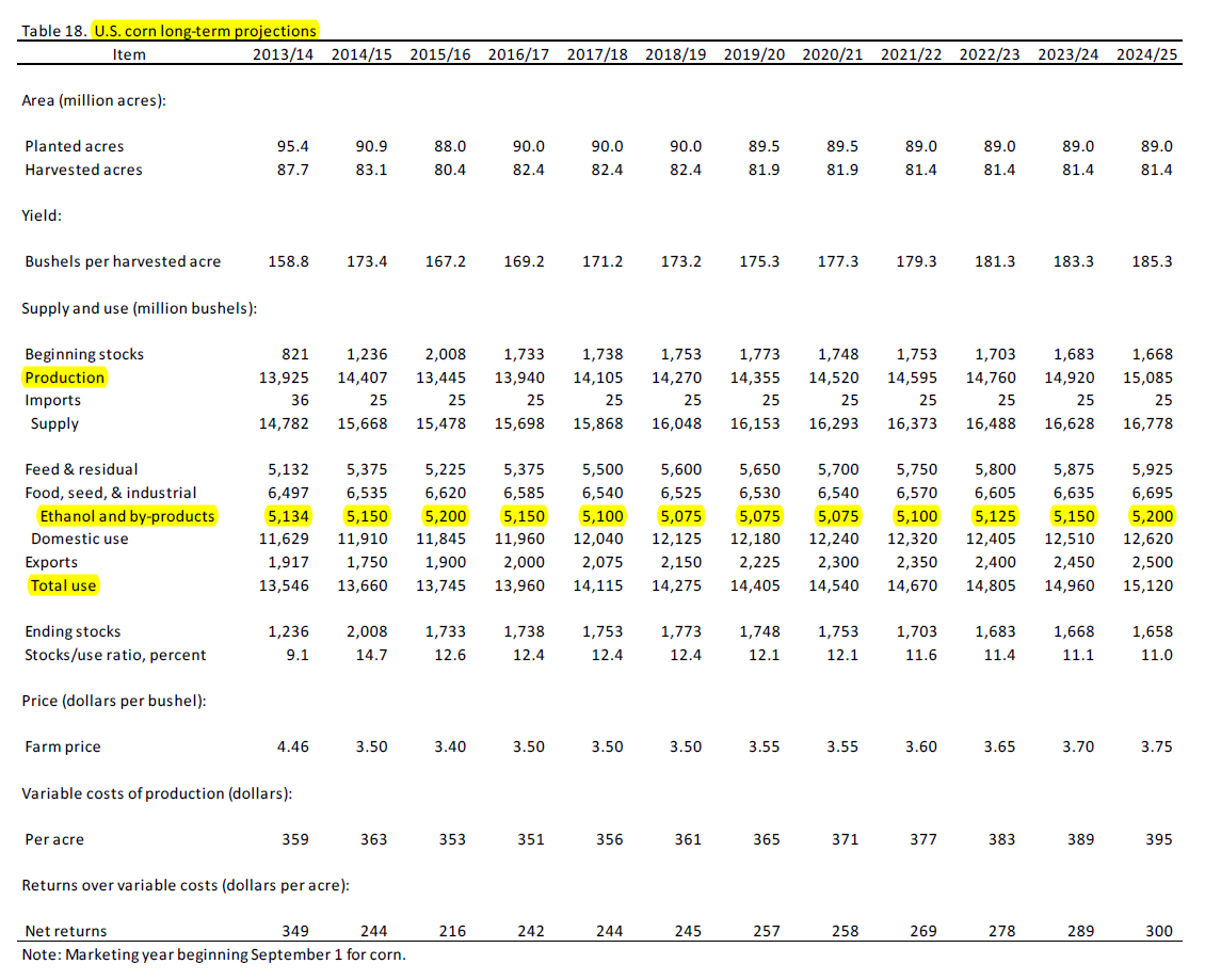 2 USDA previsão 2014-2025