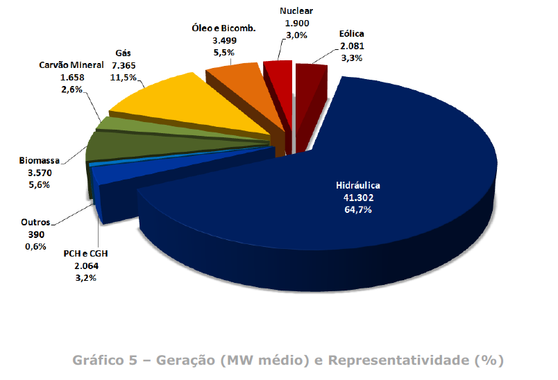 CCEE outubro geração