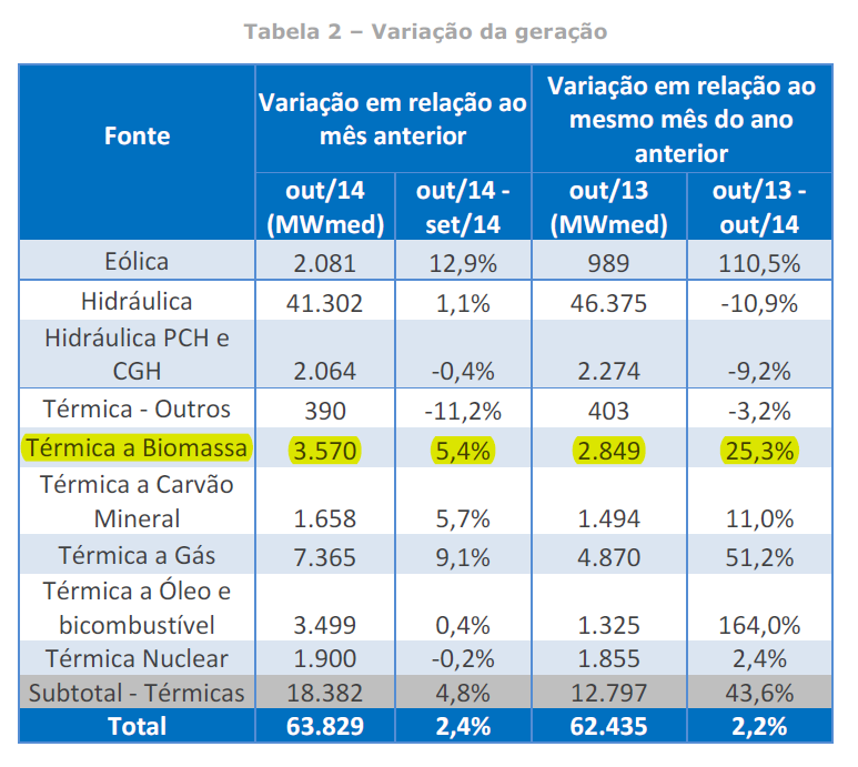 CCEE outubro variação geração