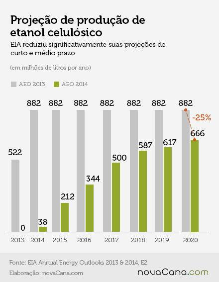 EIA projecao etanol celulosico 290115