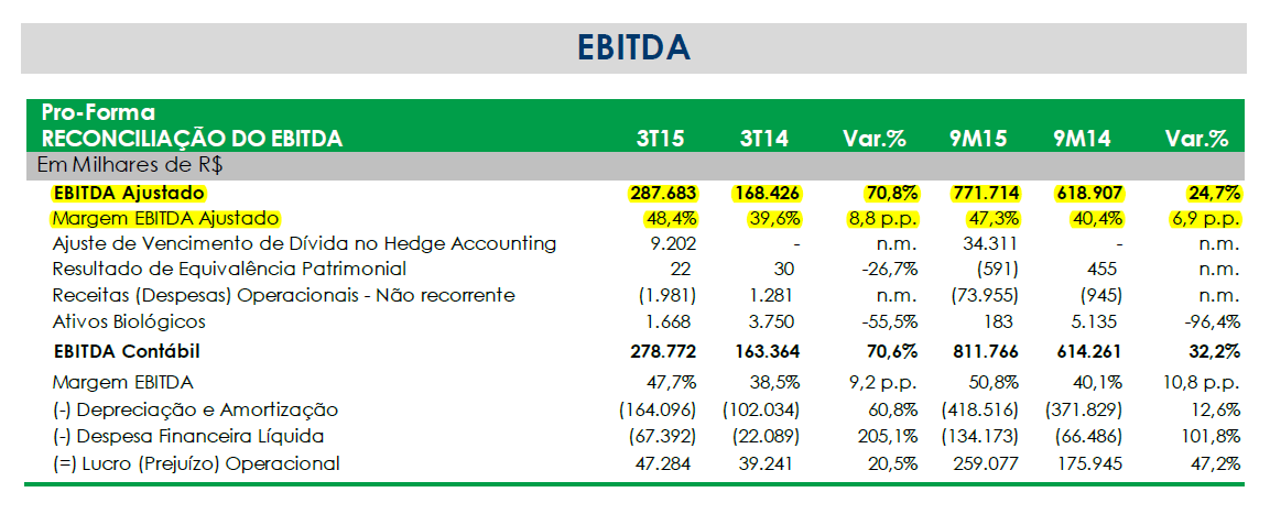 SMTO 3T2015 ebitda