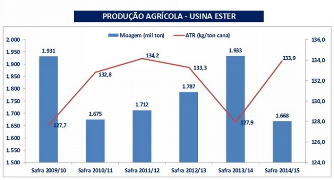 Usina Ester 2