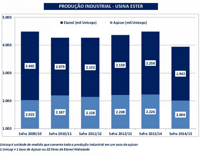 Usina Ester 3