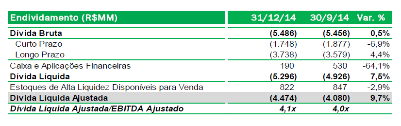 biosev 3T2015 endividamento