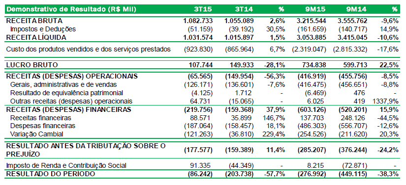 biosev 3T2015 resultados