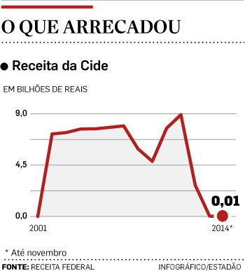 Imposto: Receita com a Cide, dinheiro total arrecadado pelo governo