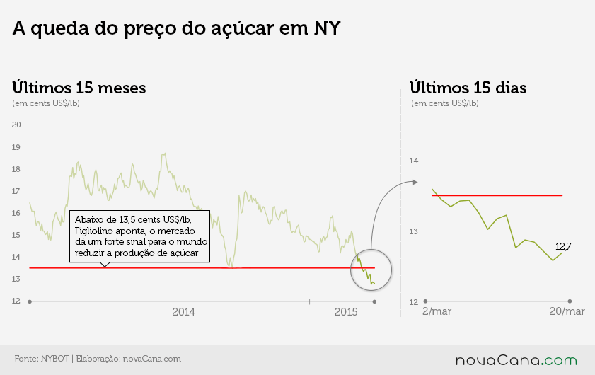 Limite de 13,5 cents/libra peso: preço do açúcar em NY