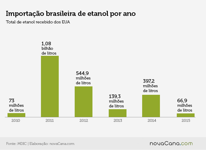 export EUA2b brasil 100215