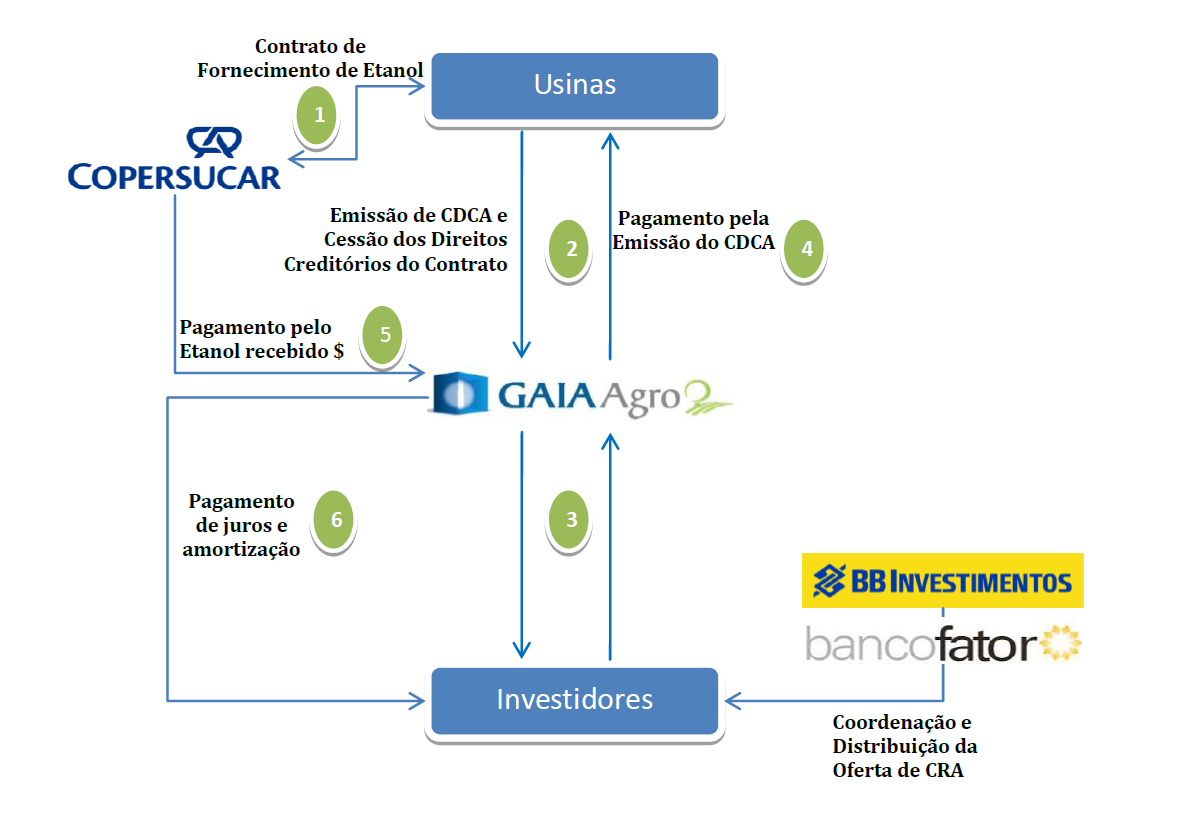 fluxograma-CRA 100mi gaiaagro