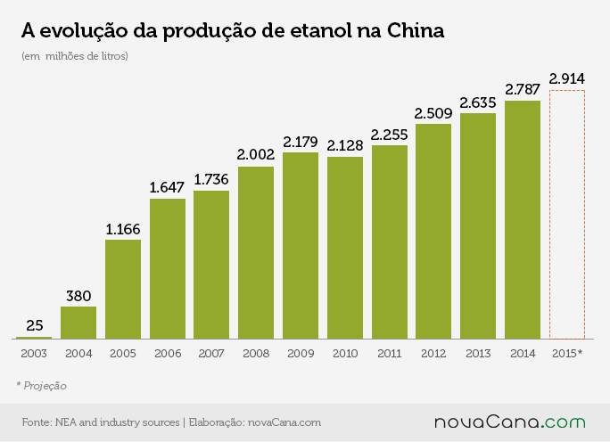 graf a-evoluc-etanol-china