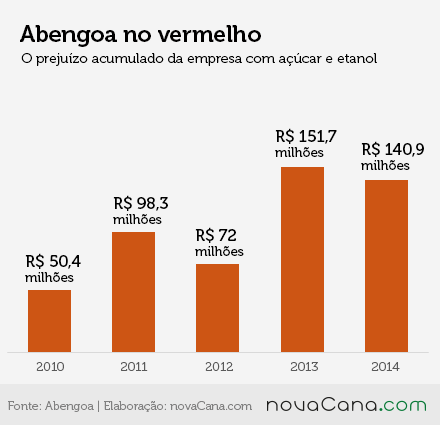 graf abengoa prejuizo vermelho 010415