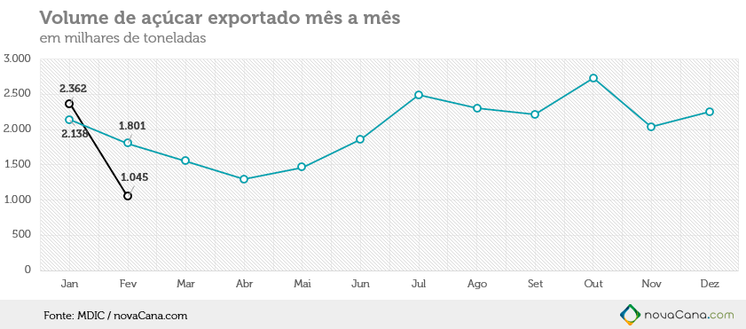 Exportação de açúcar pelas usinas brasileiras