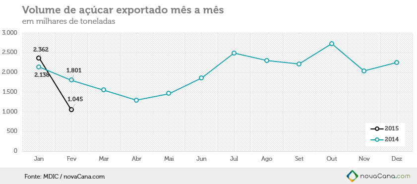 Exportação de açúcar pelas usinas brasileiras