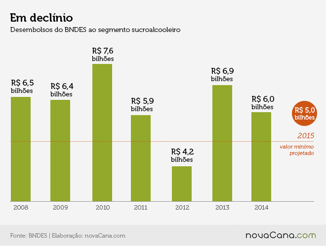 Dinheiro fornecido pelo BNDES para o setor sucroenergético