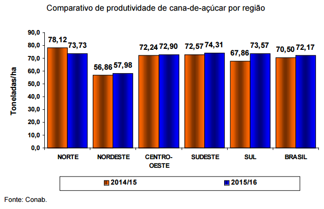 graf conab comparativo produtividade cana regiao 130415