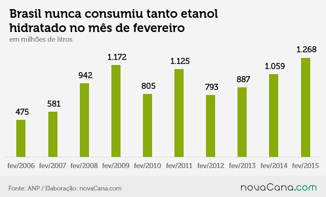Histórico do consumo de etanol hidratado em fevereiro