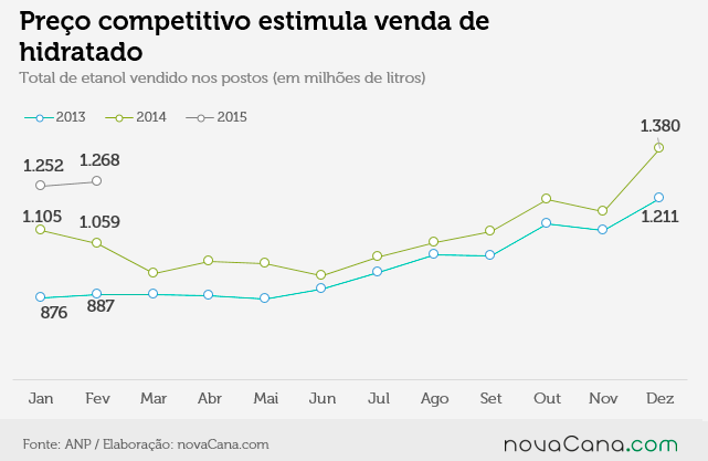 Histórico de consumo de etanol hidratado no Brasil