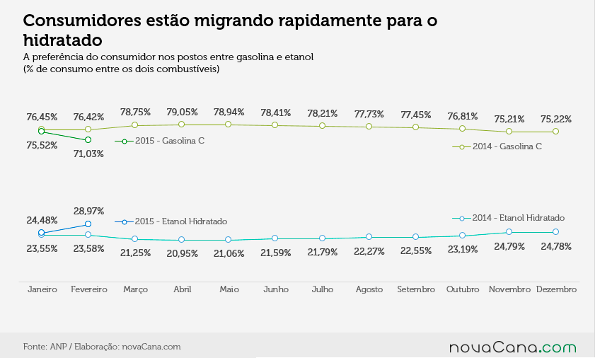 Gasolina X Etanol hidratado: a preferência do consumidor