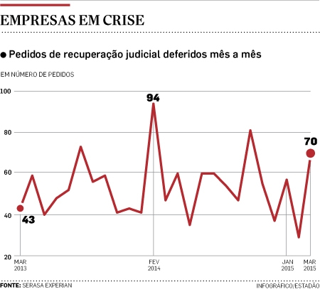 graf empresas crise