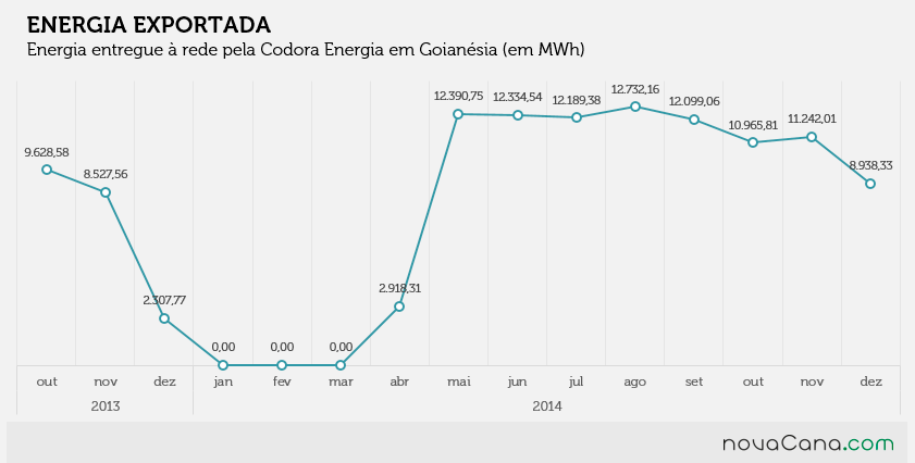Energia entregue à rede pela Codora Energia da Jalles