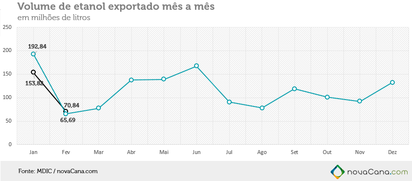 Volume de etanol exportado pelo Brasil