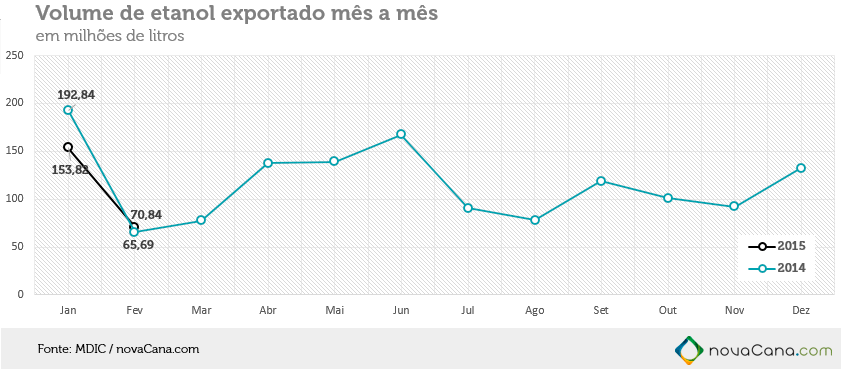 Volume de etanol exportado pelo Brasil