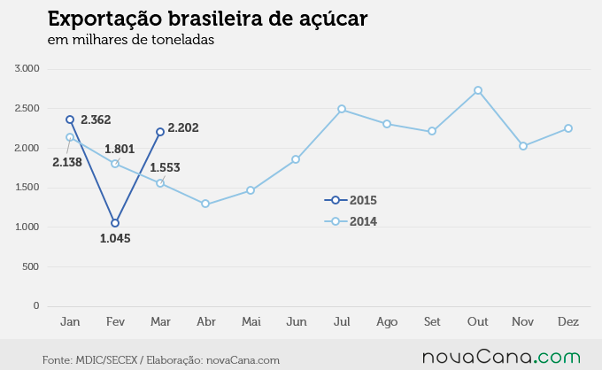 graf exportacao acucar mar 1 2015