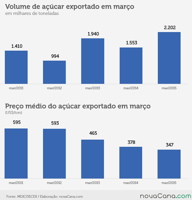 graf exportacao acucar mar 2 2015