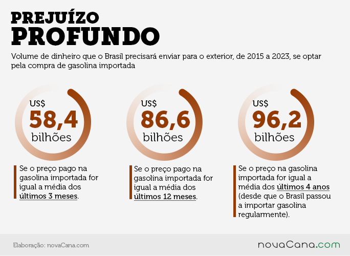 Prejuízo profundo: dinheiro enviado ao exterior com a importação de gasolina