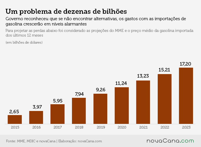 oferta escassa: gasto projetado com importação de gasolina ano a ano