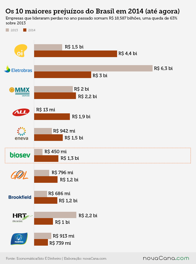 Ranking das empresas com os maiores prejuízos do Brasil