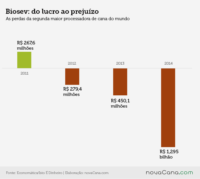 Os prejuízos da Biosev