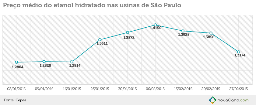 Preço médio do etanol hidratado nas usinas em SP em 2015