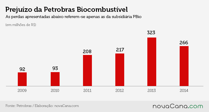 Prejuízos da Petrobras Biocombustível com etanol e biodiesel