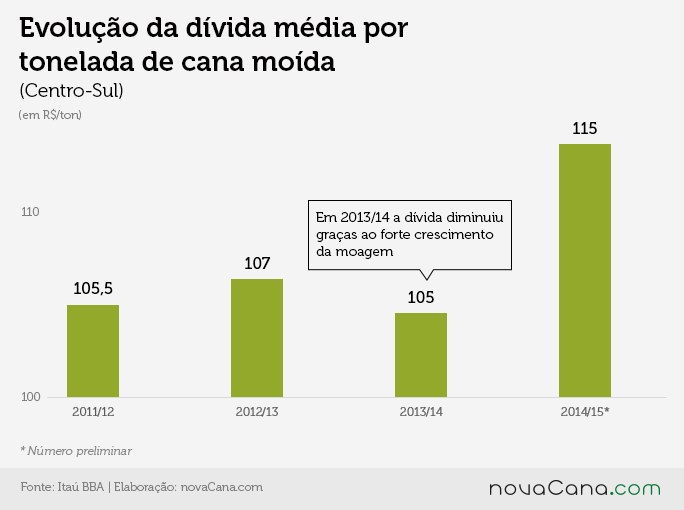Evolução da dívida média por tonelada de cana moída