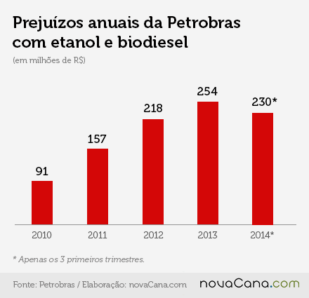 novacana grafico prejuizos pbio-2015 C-porANO
