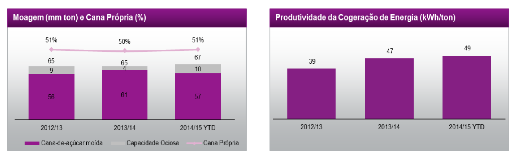 raizen cra 1 moagem e produtividade