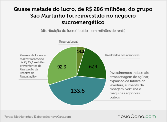 smto distribuição lucro