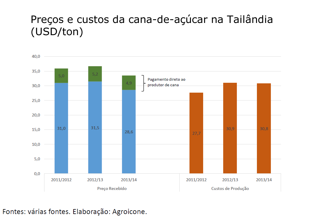 tailandia 1 preco custo cana