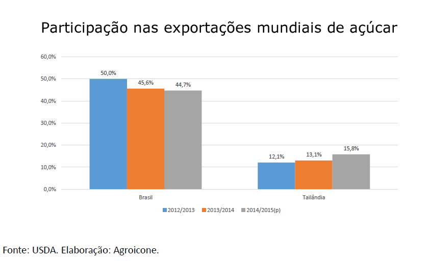 tailandia 4 participacao exportacao mundial