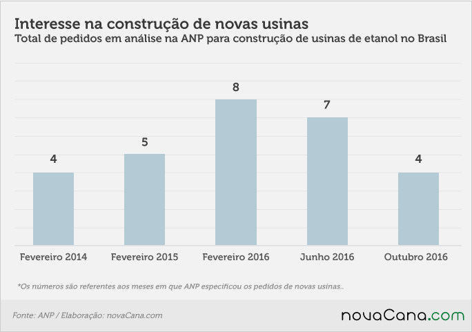 20161025 Boletim ANP-interesse-na-construção