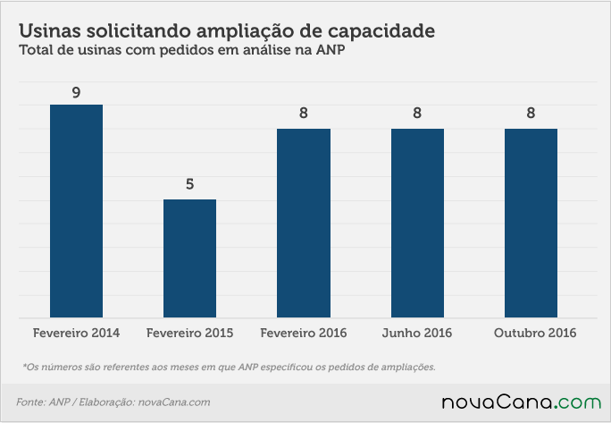 20161025 Boletim ANP-usinas-solicitando-ampliação