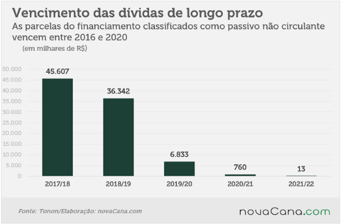 201610 Tonon-divida longo prazo